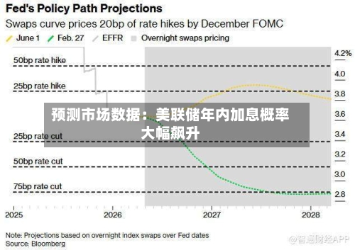 预测市场数据：美联储年内加息概率大幅飙升-第2张图片